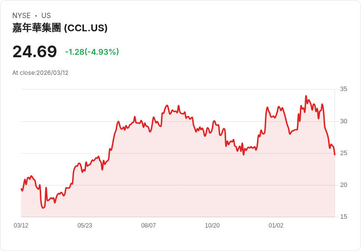 【21:36 即時新聞】Carnival(CCL) 跌逾5%/油價飆高推升燃油成本 壓抑郵輪族群走勢