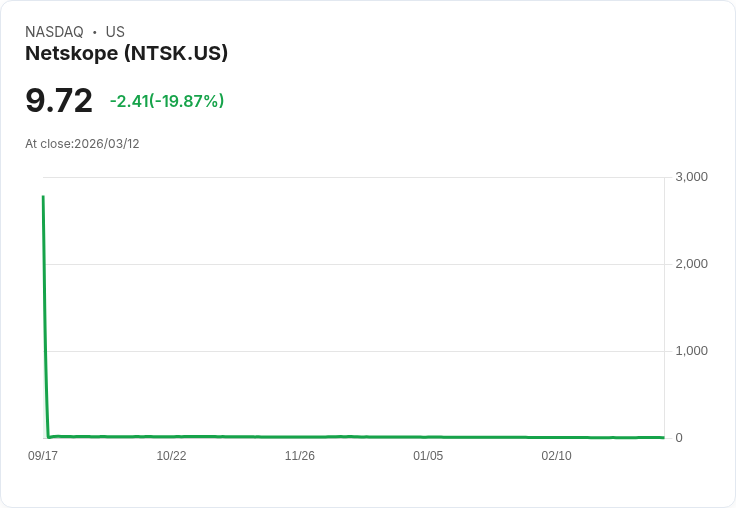 【21:30 即時新聞】Netskope(NTSK) 重挫逾19％／財測保守與短期現金流壓力蓋過AI利多