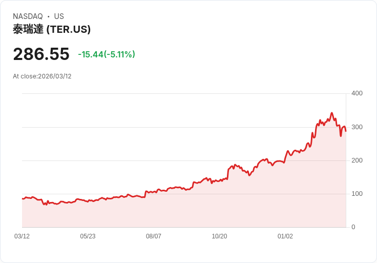 【21:56 即時新聞】Teradyne(TER) 逆勢拉回逾5％／前期財報勁揚後獲利了結壓力湧現