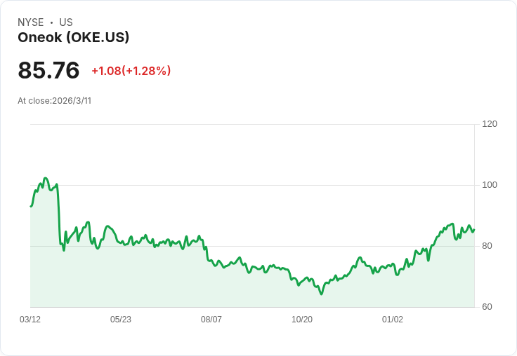 巴克萊上調ONEOK (OKE) 目標價至82美元，維持平衡評級！