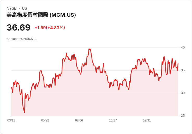【03:29 即時新聞】MGM Resorts International(MGM) 盤中勁揚5％ 技術指標轉強帶動買盤回流