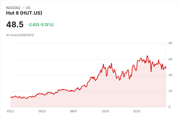【21:47 即時新聞】Hut 8(HUT) 重挫逾5％／KD低檔徘徊、MACD空方擴大惡化技術面