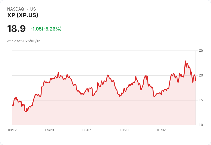 【21:43 即時新聞】XP 跌逾 5%/技術指標轉弱、短線多頭動能明顯降溫