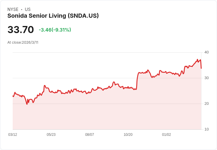 Sonida Senior Living 完成18億美元收購，展現加速增長與利潤擴張的雄心！