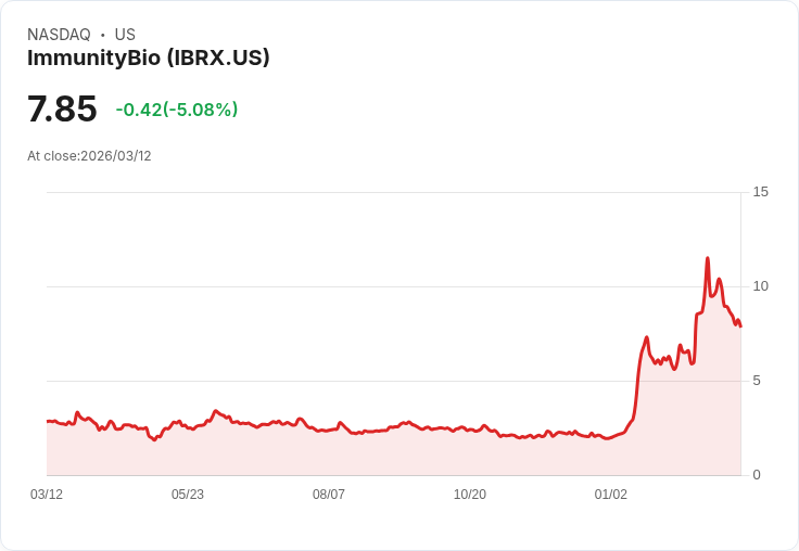 【23:12 即時新聞】ImmunityBio(IBRX) 逆勢下跌逾5％ 盤整前期大漲與臨床利多