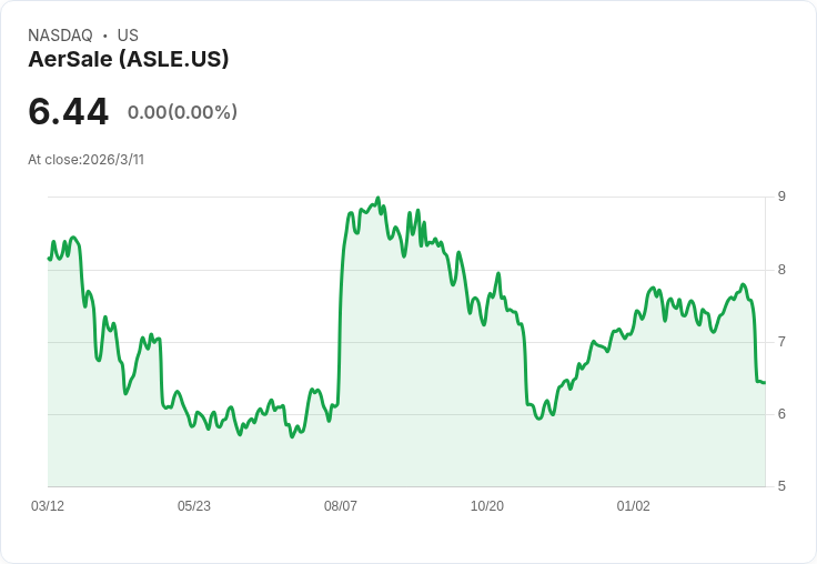 AerSale Q4財報不如預期,市場反應冷淡!分析師提問揭示未來挑戰與機會