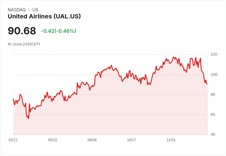 油價戰火點燃全球機票漲聲：航空股利多？旅客荷包準備「被起飛」
