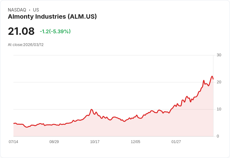 【21:58 即時新聞】Almonty Industries(ALM) 盤中重挫逾5%/KD高檔鈍化後降溫 技術面出現修正訊號