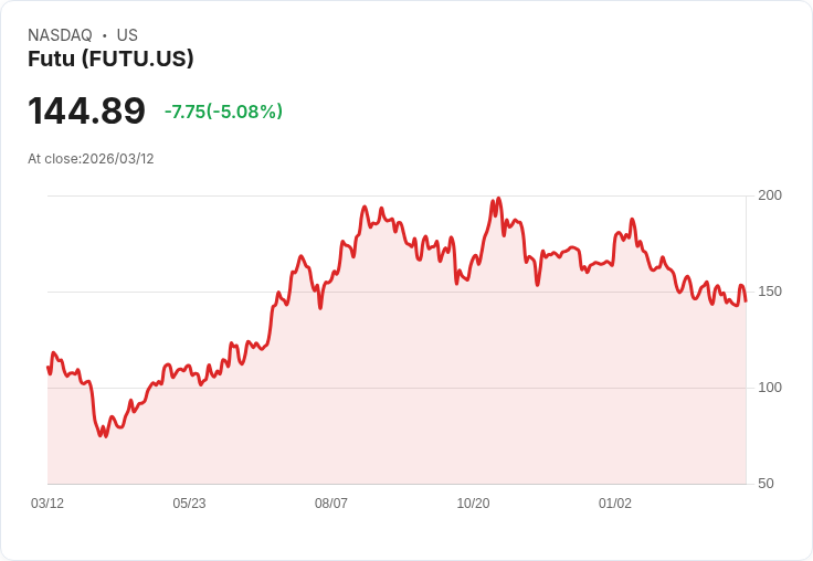 【22:42 即時新聞】Futu 跌約5％／獲利與營收優於預期但財報後股價承壓