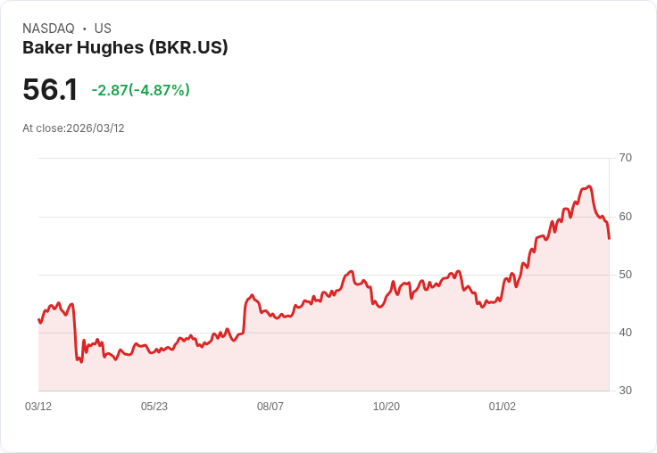 【22:24 即時新聞】Baker Hughes(BKR) 盤中重挫逾5％：KD、MACD同步轉弱 技術面修正加劇