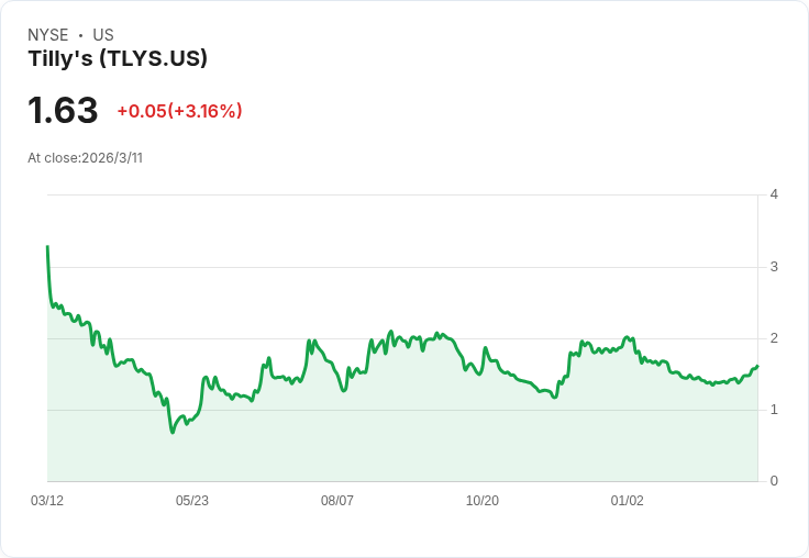 Tilly's 宣佈擴張計畫，2026年第一季目標銷售增長16％至22％，轉型勢頭加速！