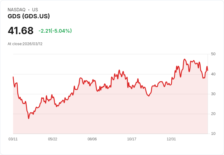【00:18 即時新聞】GDS 跌逾5％／KD高檔轉弱與MACD空方擴大引壓