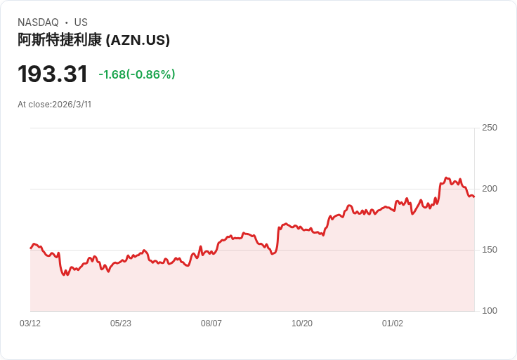 摩根士丹利看好阿斯特捷利康(AZ)未來雙位數EPS成長，目標價上調至109美元！
