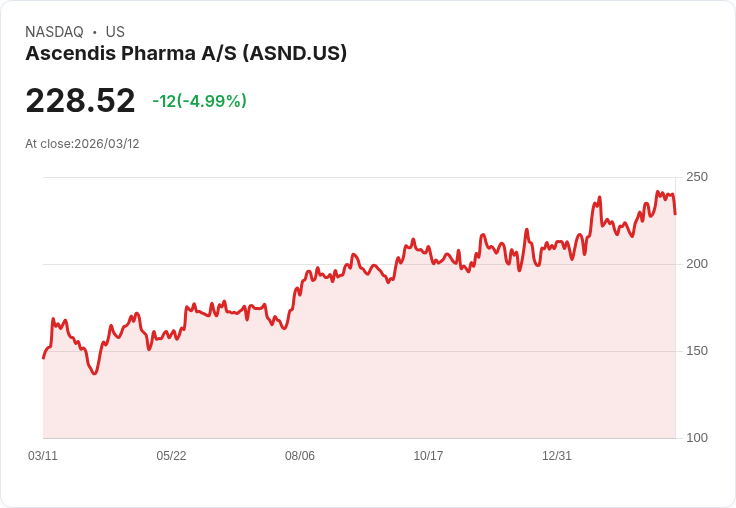 【01:47 即時新聞】Ascendis Pharma A/S(ASND) 跌逾5％：高檔技術指標鈍化、乖離收斂引發回檔