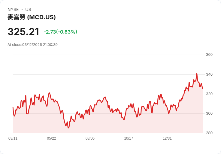 美國人吃得起，但活不起？速食巨頭殺價搶客，揭露「平價餐背後的貧窮現實」