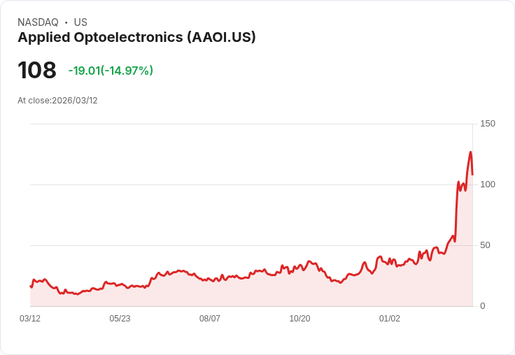 【21:53 即時新聞】Applied Optoelectronics(AAOI) 重挫逾15％／技術指標高檔轉弱獲利了結賣壓出籠