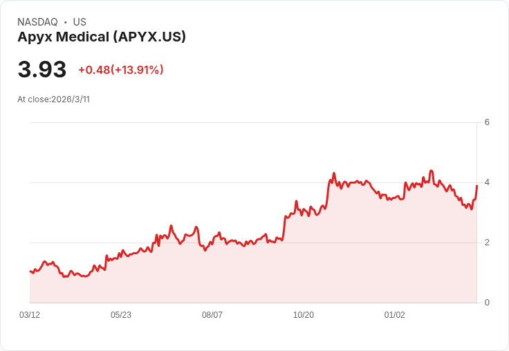 Apyx Medical全新AYON平臺被譽為「遊戲改變者」,2025年力求盈利!