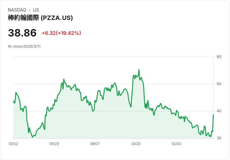 Papa John’s 面臨 Irth Capital 15 億美元私有化收購提案,未來走向成疑!