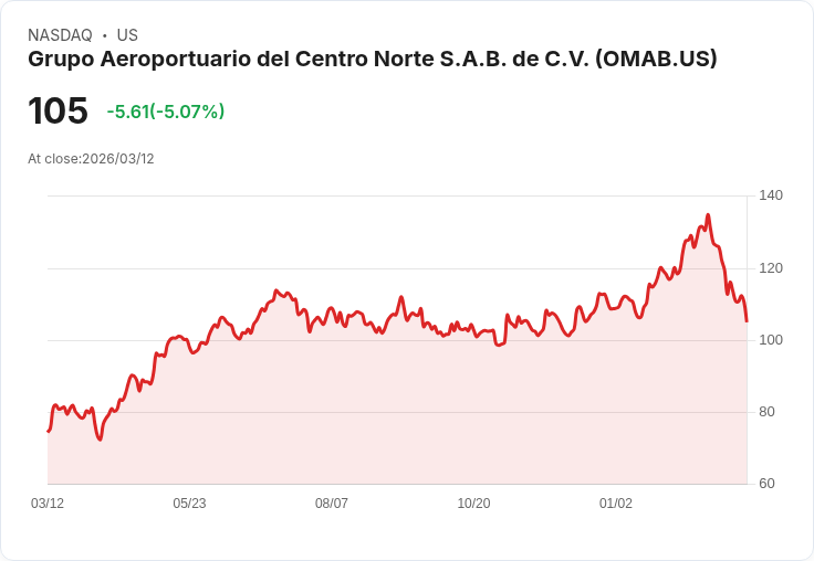 【22:30 即時新聞】Grupo Aeroportuario del Centro Norte (OMAB) / 跌逾5％：技術面空方延續、KD與MACD轉弱