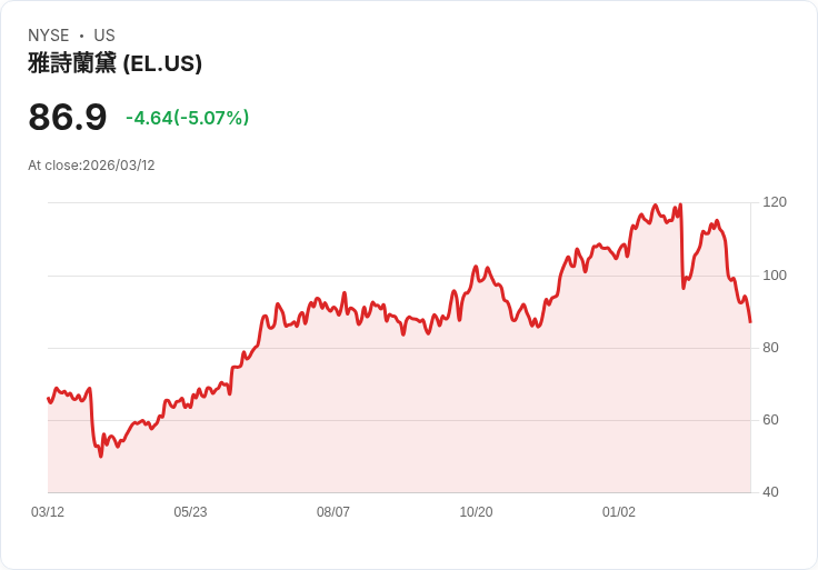 【22:24 即時新聞】Estee Lauder Companies(EL) 盤中重挫逾5％　技術指標續弱、跌破短中期均線壓力加大