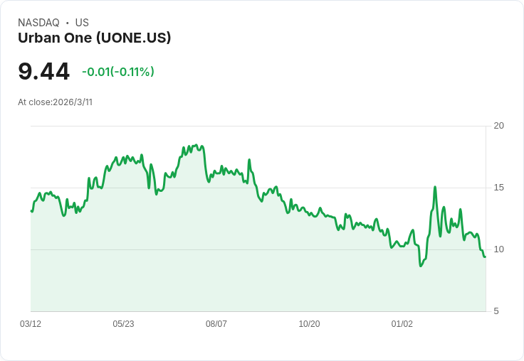 Urban One 財報驚傳每股虧損達 -$12.24，年收入大幅下滑16.5％！