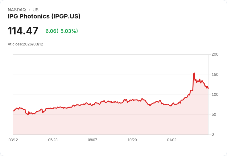 【21:55 即時新聞】IPG Photonics(IPGP) 盤中重挫逾5％：技術指標續弱、短線動能疲軟