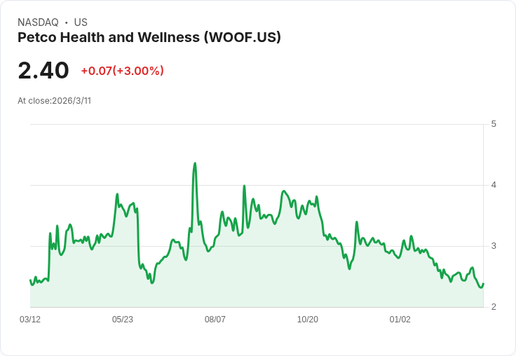 Petco推出「Reach for the Sky」策略，預期2026年銷售增長可達1.5％！