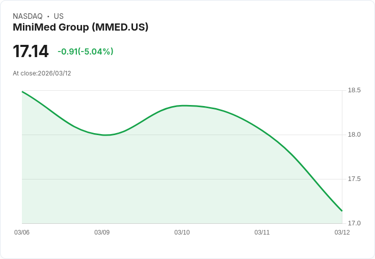 【23:54 即時新聞】MiniMed Group(MMED) 盤中重挫逾5％／MACD高檔鈍化 多頭動能疑降溫