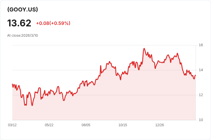 YieldMax™ GOOGL選擇權收益策略ETF宣佈每週$0.0871股息，投資者搶先看！