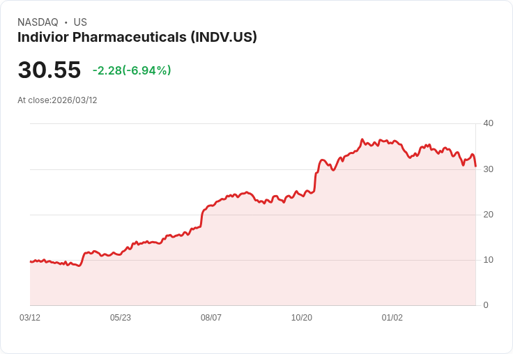 【21:30 即時新聞】Indivior Pharmaceuticals(INDV) 盤中重挫逾10% 技術面再度轉弱惡化跌勢