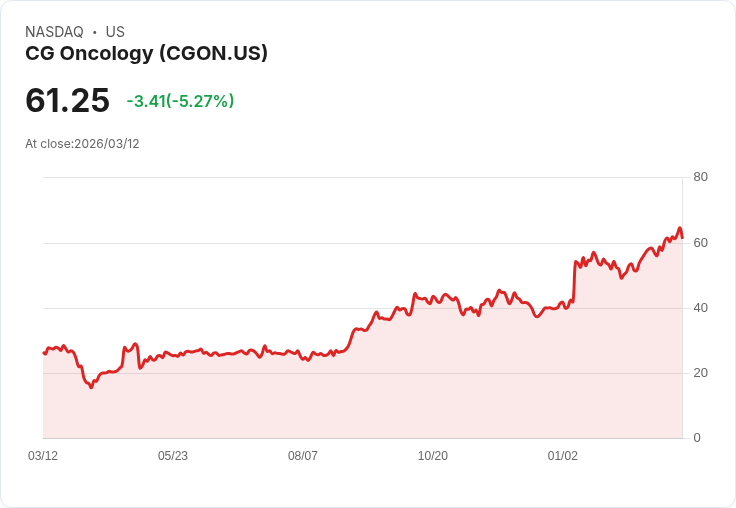 【22:39 即時新聞】CG Oncology(CGON) 盤中重挫逾5% 技術指標高檔轉弱引發獲利了結