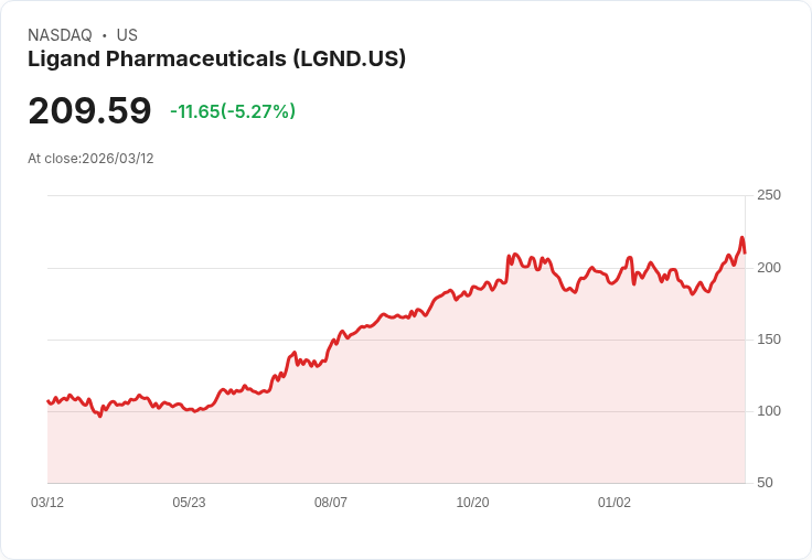 【21:31 即時新聞】Ligand Pharmaceuticals(LGND) 重挫逾5%/前一日獲BofA買進評等後拉回整理