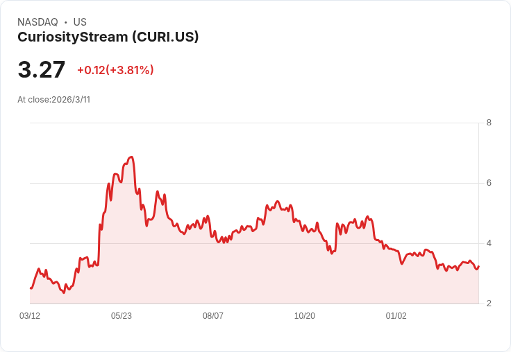 CuriosityStream 預告 2026 年授權收入將超越訂閱，AI 內容合作持續升溫！