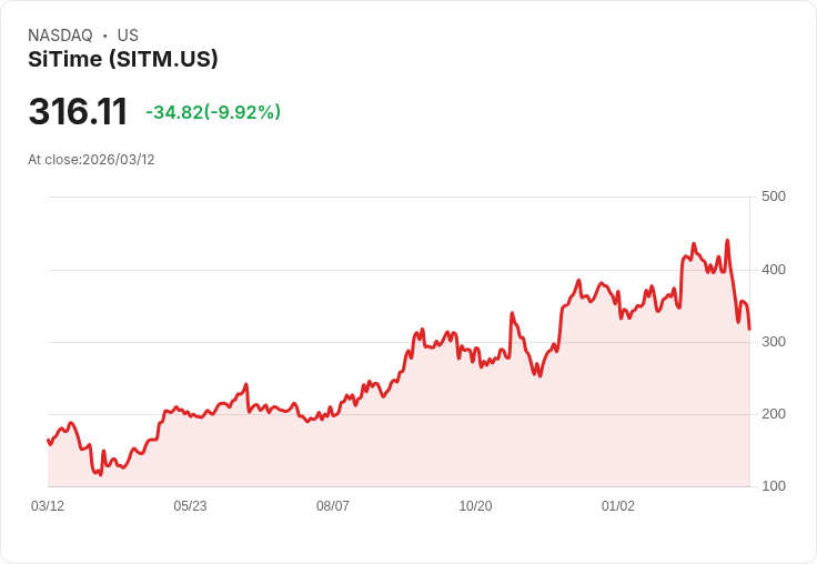 【22:51 即時新聞】SiTime(SITM) 重挫逾10％／KD、MACD雙雙轉弱 技術面持續修正
