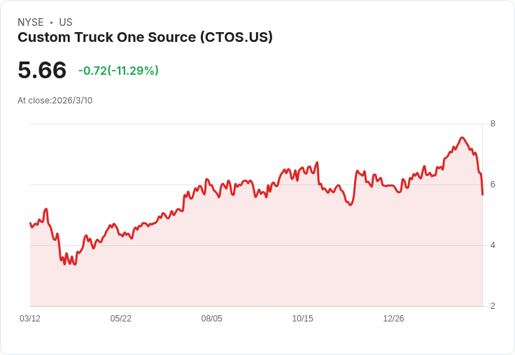 Custom Truck One Source 股價反彈4.9%!分析師看好未來成長機會