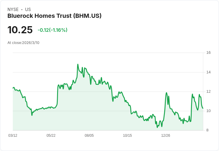 Bluerock Homes Trust 宣佈每股 $0.125 股息，投資者期待穩定回報！