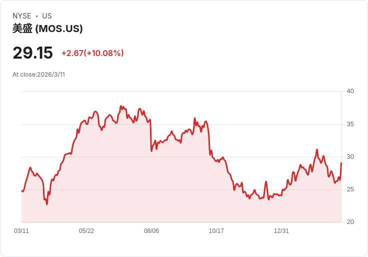 肥料大亂流!荷姆茲海峽戰火卡關全球供應 美股農業鏈飆出多年新高