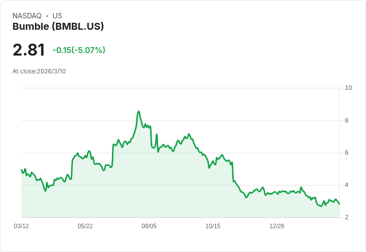 Bumble第四季營收超預期 股價飆升12％重振信心！