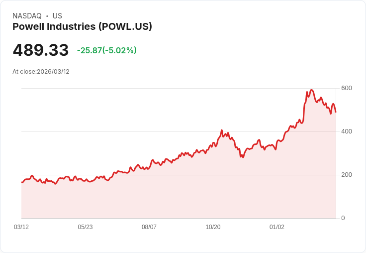 【23:17 即時新聞】Powell Industries(POWL) 股價重挫逾5％，技術指標續弱壓抑多方