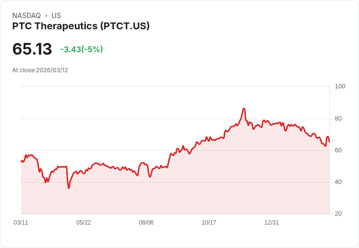 【01:12 即時新聞】PTC Therapeutics(PTCT) 近端回落逾5％　技術面高檔震盪、指標轉弱壓力浮現