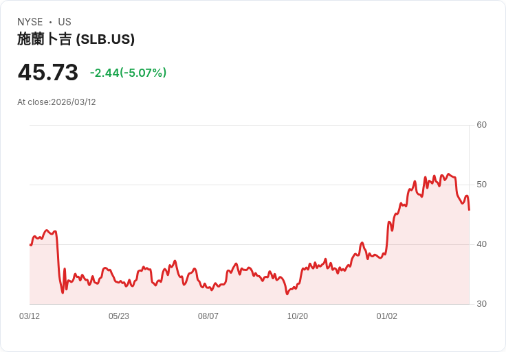 【22:08 即時新聞】SLB 跌逾5％／下修Q1財測、受中東營運中斷拖累