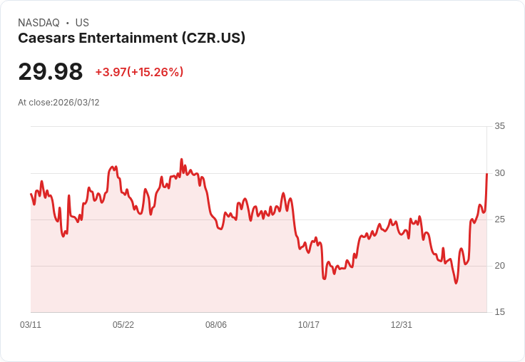 【03:28 即時新聞】Caesars Entertainment(CZR) 盤中飆漲逾15％ 技術指標全面翻多推升買氣
