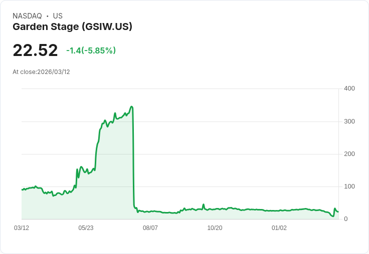 【21:46 即時新聞】Garden Stage(GSIW) 重挫逾5%/技術指標持續偏空、短線反彈力道轉弱