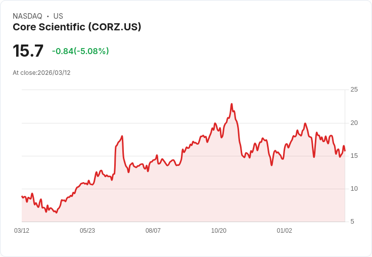 【21:48 即時新聞】Core Scientific(CORZ) 跌逾5％／KD低檔反彈未成形、多頭動能疲弱