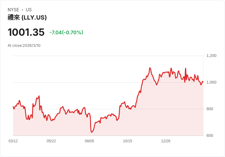 艾利藍(Eli Lilly)宣佈30億美元投資計畫,重點放在中國市場!