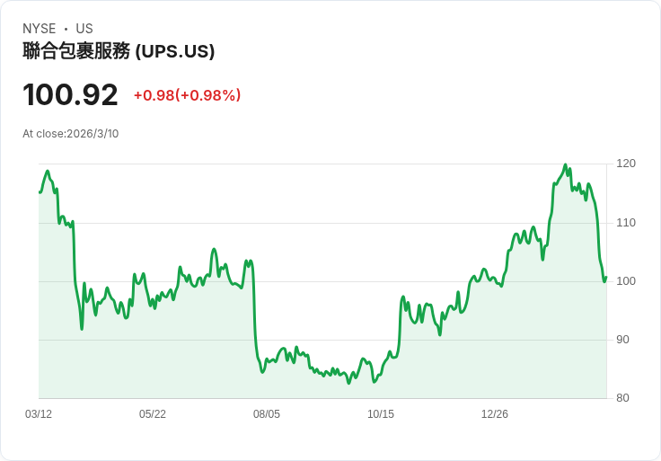 UPS股價回撥！是否該趁機購買？