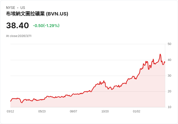 秘魯批准3.4億美元Buenaventura銅礦計畫環評，開啟可持續發展新篇章！