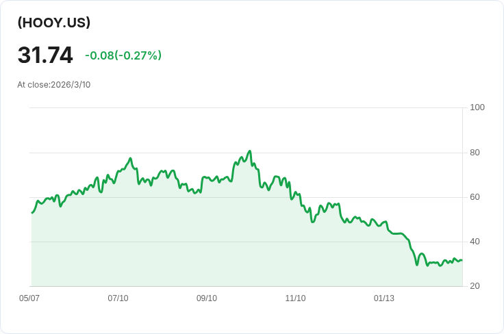 YieldMax HOOD選擇權收益策略ETF 宣佈每股$0.4298的週息