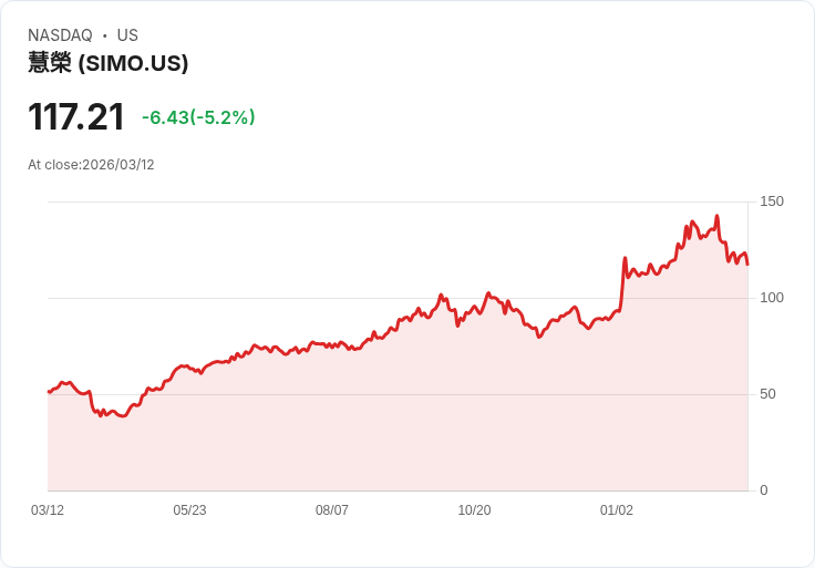 【21:54 即時新聞】Silicon Motion Technology(SIMO) 跌逾5％／KD破位續弱、MACD空方擴大壓抑股價