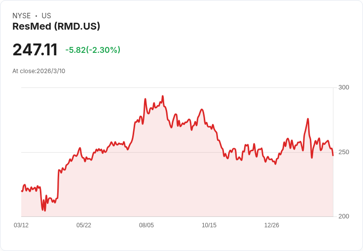 ResMed (RMD) 股價下跌2.6％，CEO拋售引發投資者擔憂